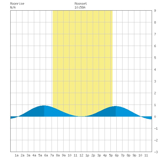 Point Lookout tide chart for Monday, January 24, 2022