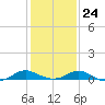 Point Lookout tide chart for Monday, January 24, 2022
