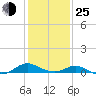 Point Lookout tide chart for Tuesday, January 25, 2022