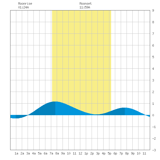Point Lookout tide chart for Wednesday, January 26, 2022