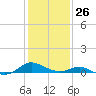 Point Lookout tide chart for Wednesday, January 26, 2022