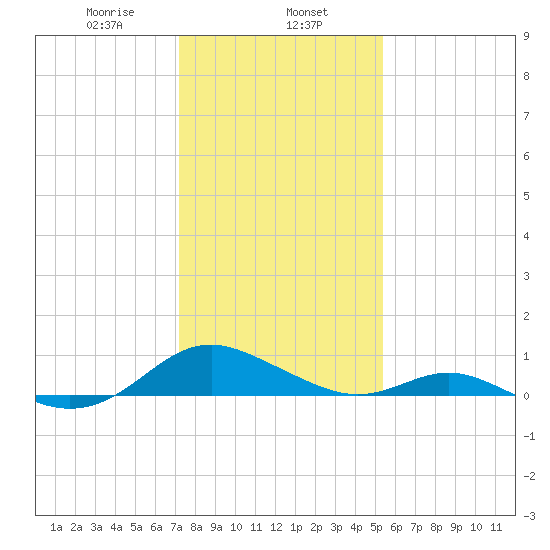 Point Lookout tide chart for Thursday, January 27, 2022