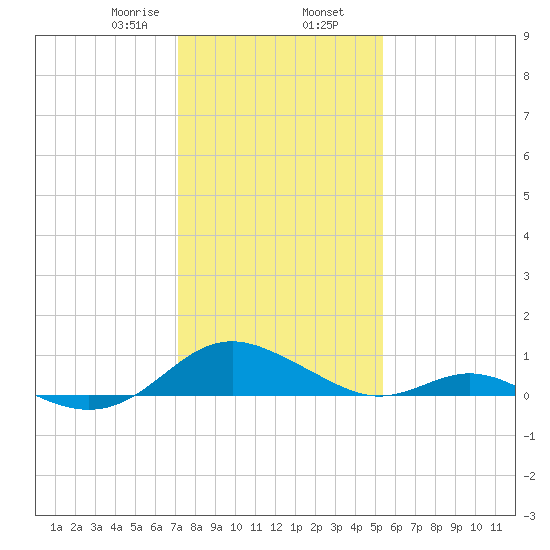 Point Lookout tide chart for Friday, January 28, 2022