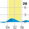 Point Lookout tide chart for Friday, January 28, 2022