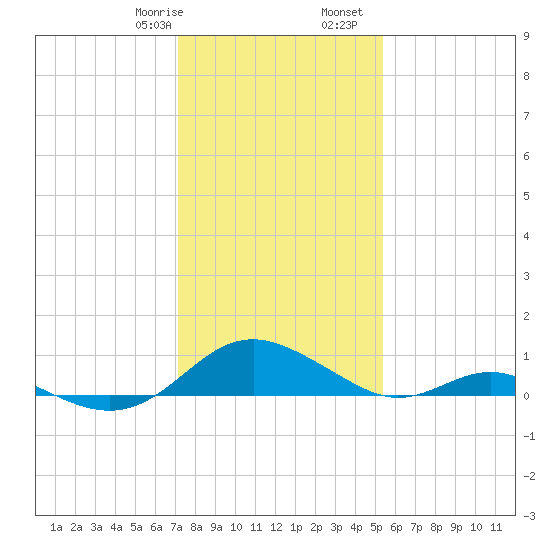 Point Lookout tide chart for Saturday, January 29, 2022