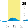 Point Lookout tide chart for Saturday, January 29, 2022
