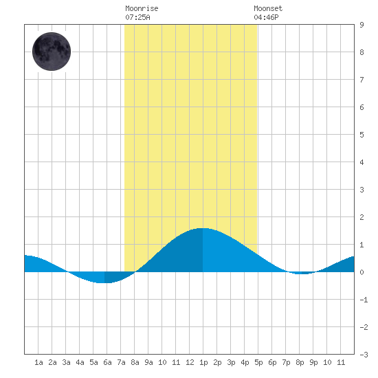 Point Lookout tide chart for Sunday, January 2, 2022