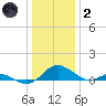 Point Lookout tide chart for Sunday, January 2, 2022
