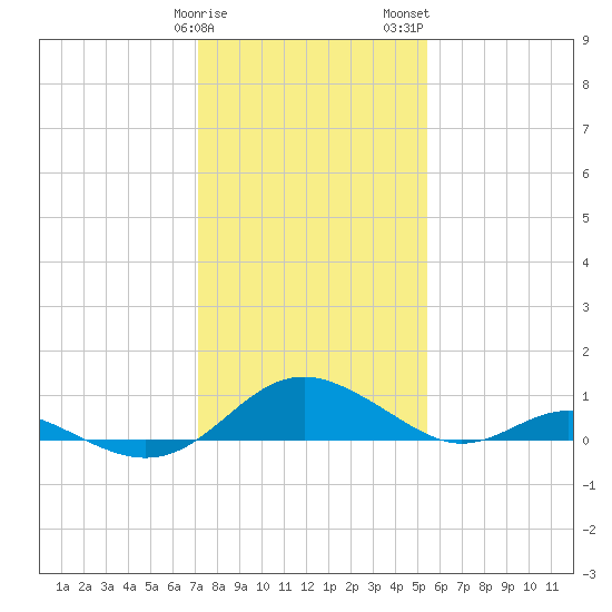 Point Lookout tide chart for Sunday, January 30, 2022