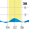 Point Lookout tide chart for Sunday, January 30, 2022