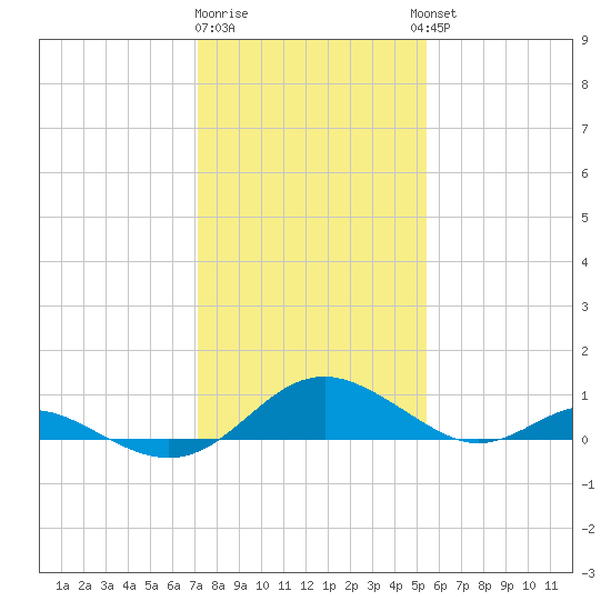 Point Lookout tide chart for Monday, January 31, 2022