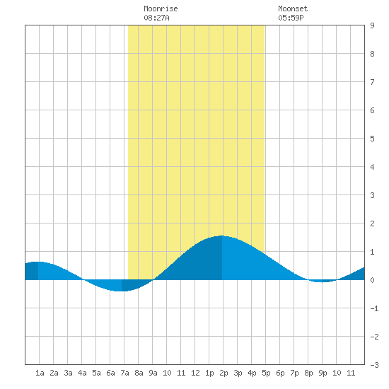 Point Lookout tide chart for Monday, January 3, 2022