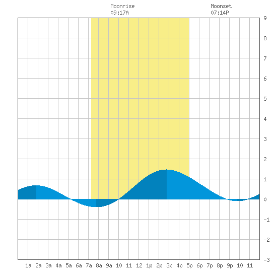 Point Lookout tide chart for Tuesday, January 4, 2022