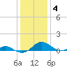 Point Lookout tide chart for Tuesday, January 4, 2022