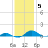 Point Lookout tide chart for Wednesday, January 5, 2022