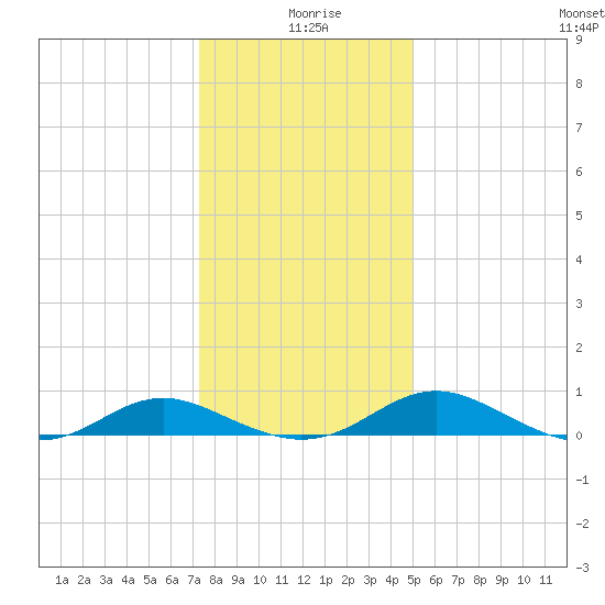 Point Lookout tide chart for Saturday, January 8, 2022