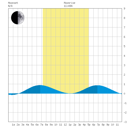 Point Lookout tide chart for Sunday, January 9, 2022