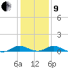 Point Lookout tide chart for Sunday, January 9, 2022