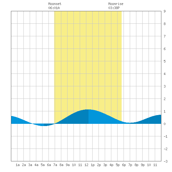 Point Lookout tide chart for Monday, February 14, 2022
