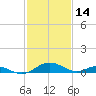 Point Lookout tide chart for Monday, February 14, 2022