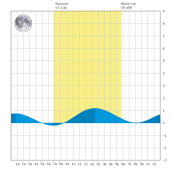 Point Lookout tide chart for Wednesday, February 16, 2022