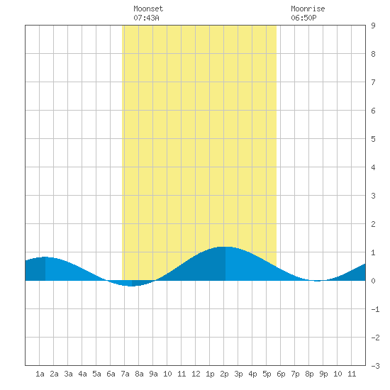 Point Lookout tide chart for Thursday, February 17, 2022