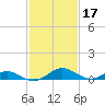 Point Lookout tide chart for Thursday, February 17, 2022