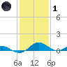 Point Lookout tide chart for Tuesday, February 1, 2022