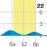 Point Lookout tide chart for Tuesday, February 22, 2022