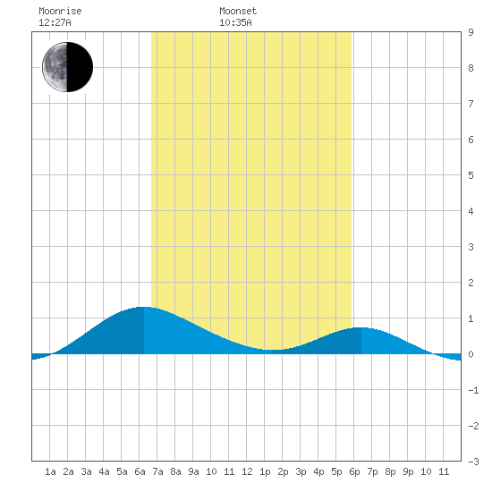 Point Lookout tide chart for Wednesday, February 23, 2022