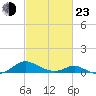 Point Lookout tide chart for Wednesday, February 23, 2022