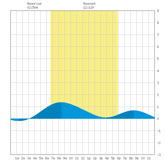 Point Lookout tide chart for Friday, February 25, 2022