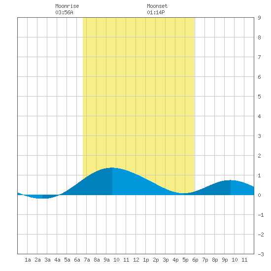 Point Lookout tide chart for Saturday, February 26, 2022