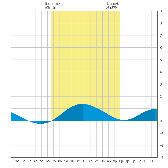 Point Lookout tide chart for Monday, February 28, 2022
