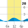 Point Lookout tide chart for Monday, February 28, 2022