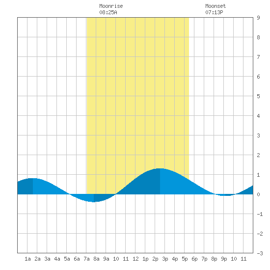 Point Lookout tide chart for Wednesday, February 2, 2022