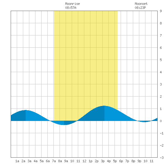 Point Lookout tide chart for Thursday, February 3, 2022