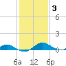 Point Lookout tide chart for Thursday, February 3, 2022