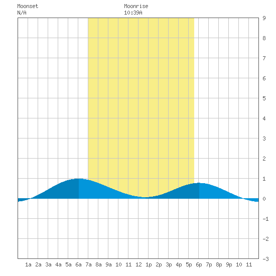 Point Lookout tide chart for Monday, February 7, 2022