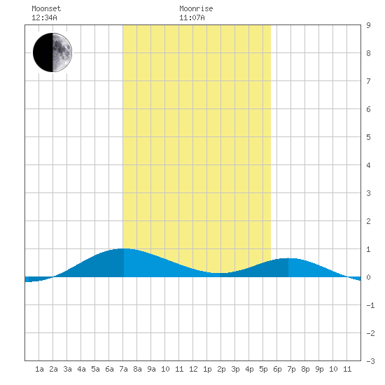 Point Lookout tide chart for Tuesday, February 8, 2022