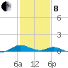 Point Lookout tide chart for Tuesday, February 8, 2022