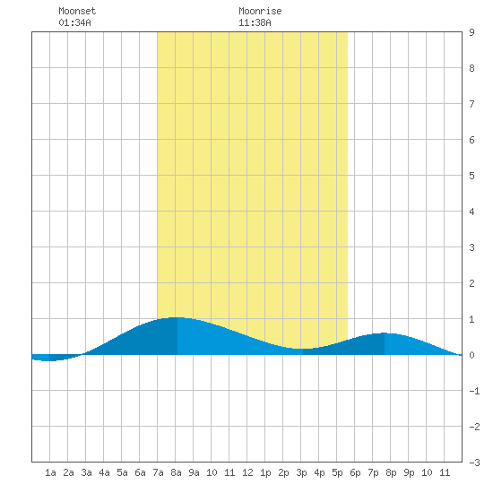Point Lookout tide chart for Wednesday, February 9, 2022