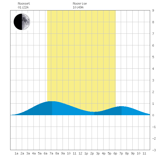 Point Lookout tide chart for Thursday, March 10, 2022