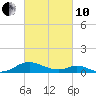 Point Lookout tide chart for Thursday, March 10, 2022