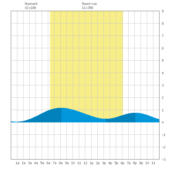 Point Lookout tide chart for Friday, March 11, 2022