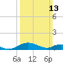 Point Lookout tide chart for Sunday, March 13, 2022