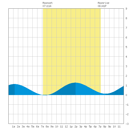 Point Lookout tide chart for Thursday, March 17, 2022