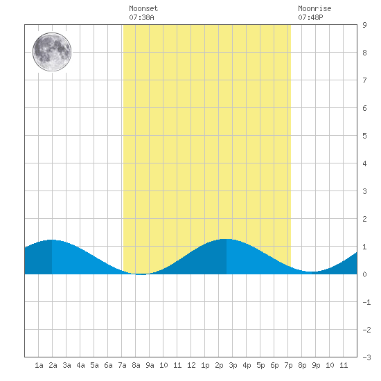Point Lookout tide chart for Friday, March 18, 2022