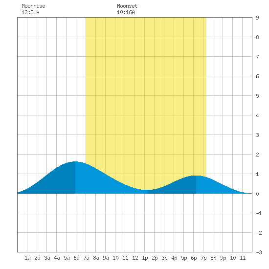 Point Lookout tide chart for Wednesday, March 23, 2022