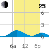 Point Lookout tide chart for Friday, March 25, 2022